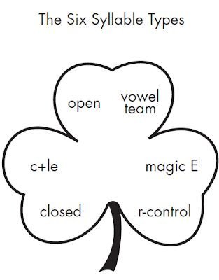 Orton Gillingham Strategies in the Classroom 3 orton gillingham the six syllable types clover diagram
