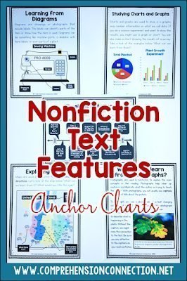 5 Signs You Should Teach Nonfiction Text Features 3 Nonfiction text features anchor charts resource cover with charts and graphs