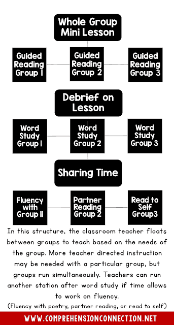 This post includes framework ideas for structuring your ELA block and includes ideas for fitting in all of the key components.