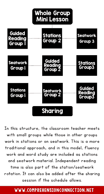This post includes framework ideas for structuring your ELA block and includes ideas for fitting in all of the key components.