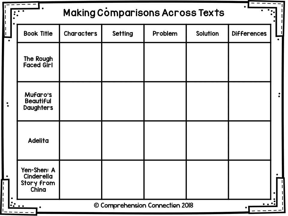 Making comparisons across texts starts with great book choices. Comparing books with the same genre such as different versions of Cinderella or The Three Little Pigs work well. Check out this post for lesson ideas and resources you can use.