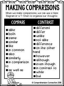 Teaching students to compare across texts starts with using compare and contrast language. This post includes tips for teaching comparisons including this free resource and more.